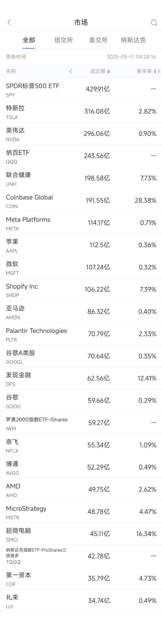 5月16日美股成交额前20：超微电脑本周上涨超40%，将与沙特DataVolt打造AI园区  第1张