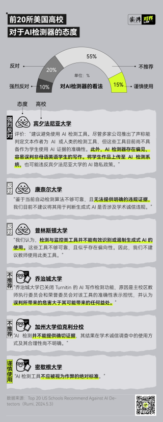 用AI打败AI，毕业论文AI检测靠谱吗？