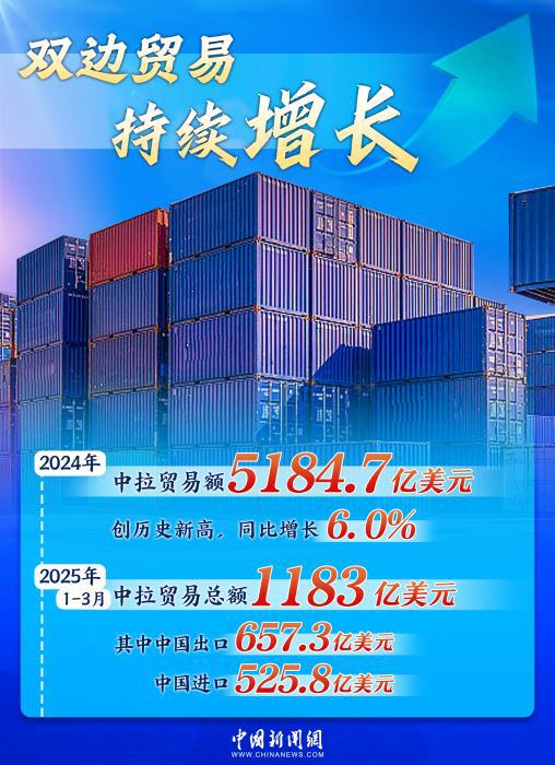 双向奔赴铸就黄金十年,中拉合作驶入共赢“快车道”|图览天下 第1张 双向奔赴铸就黄金十年,中拉合作驶入共赢“快车道”|图览天下 第1张