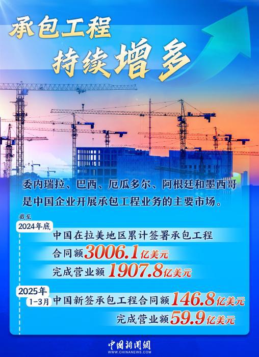 双向奔赴铸就黄金十年,中拉合作驶入共赢“快车道”|图览天下 第3张 双向奔赴铸就黄金十年,中拉合作驶入共赢“快车道”|图览天下 第3张